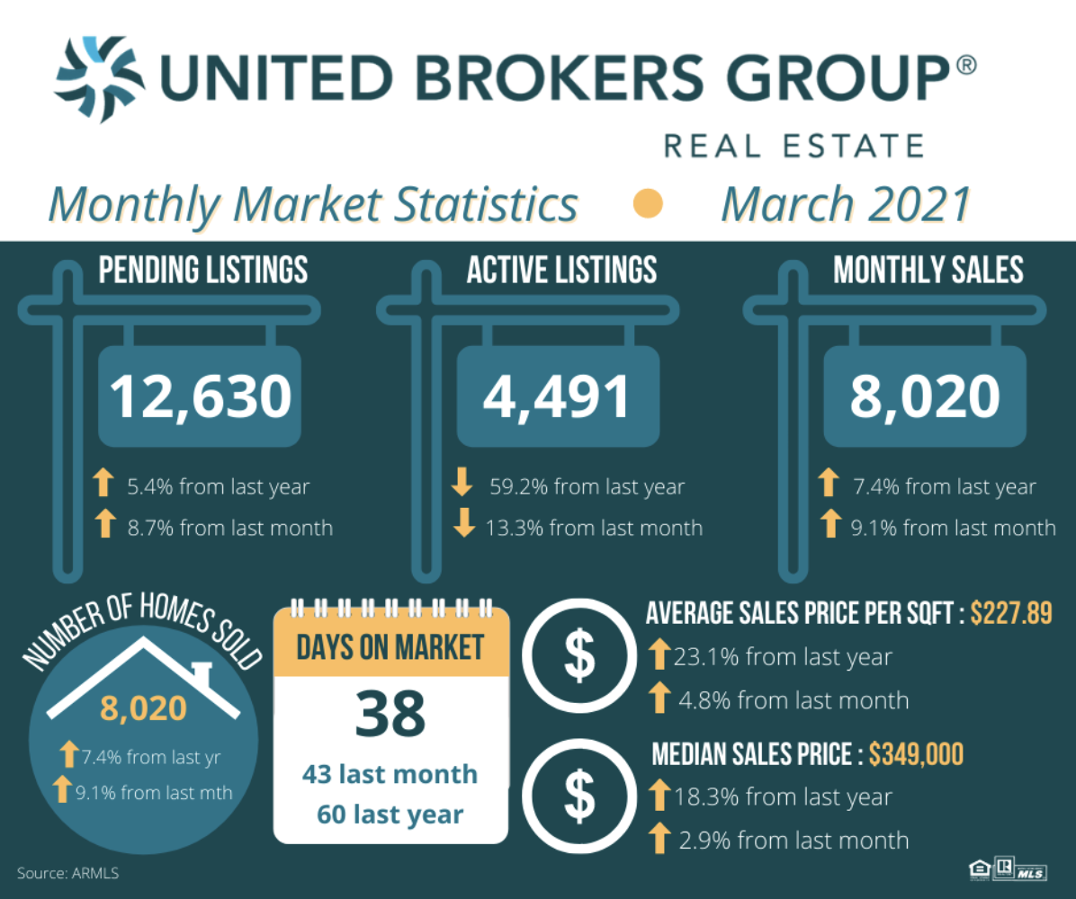 March 2021 Real Estate Update for Greater Phoenix