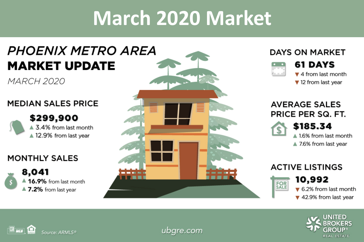 March 2021 Real Estate Update for Greater Phoenix