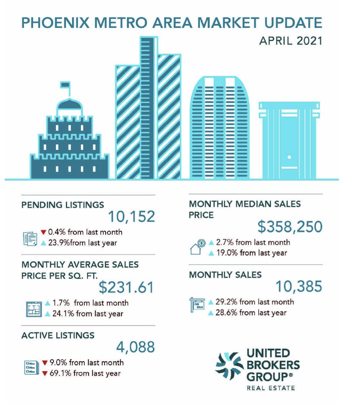 April Real Estate Update